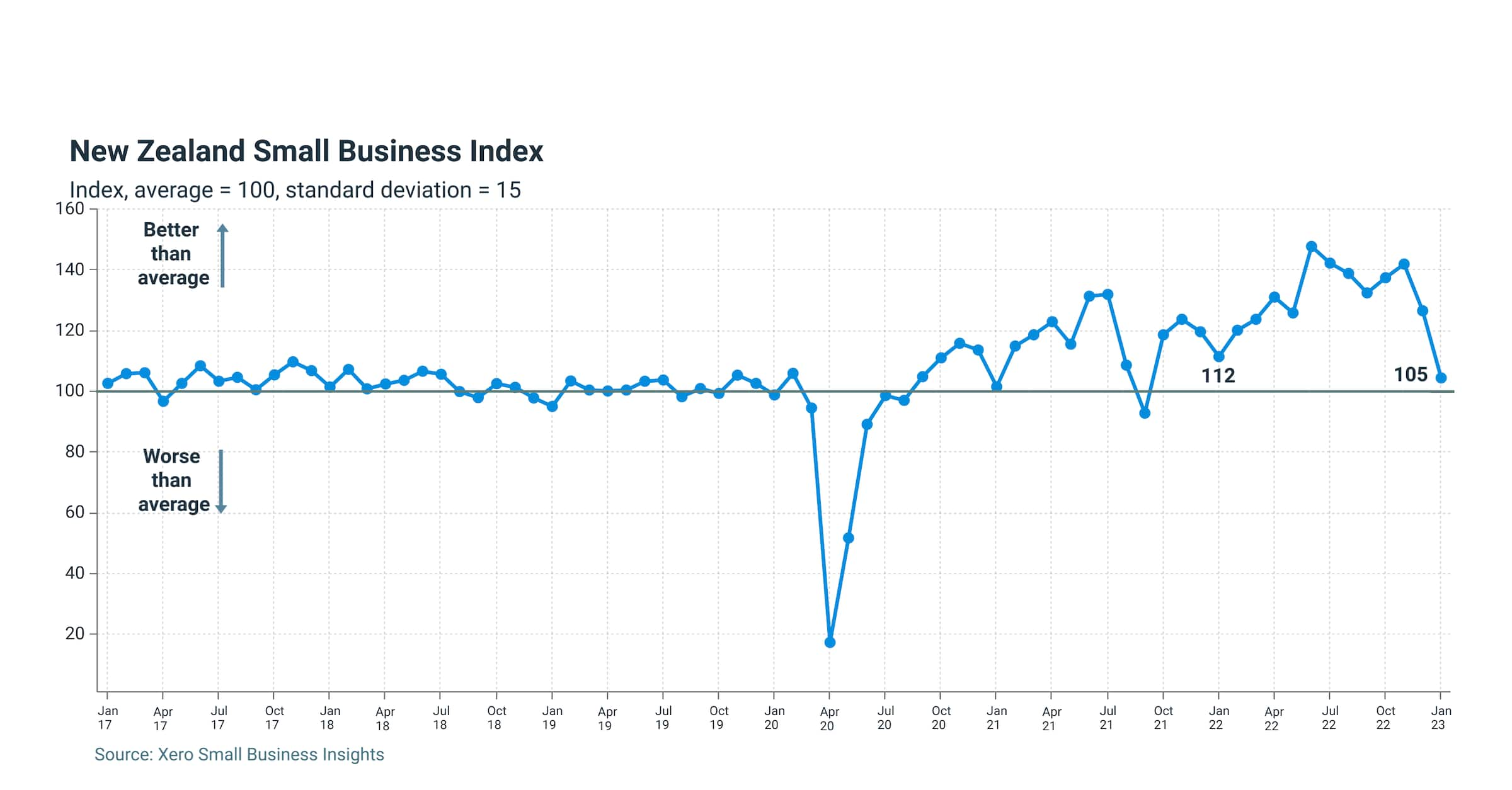 NZ Index January 2023